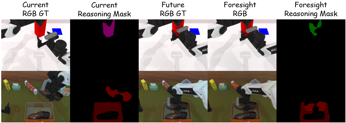 Foresight prediction visualization