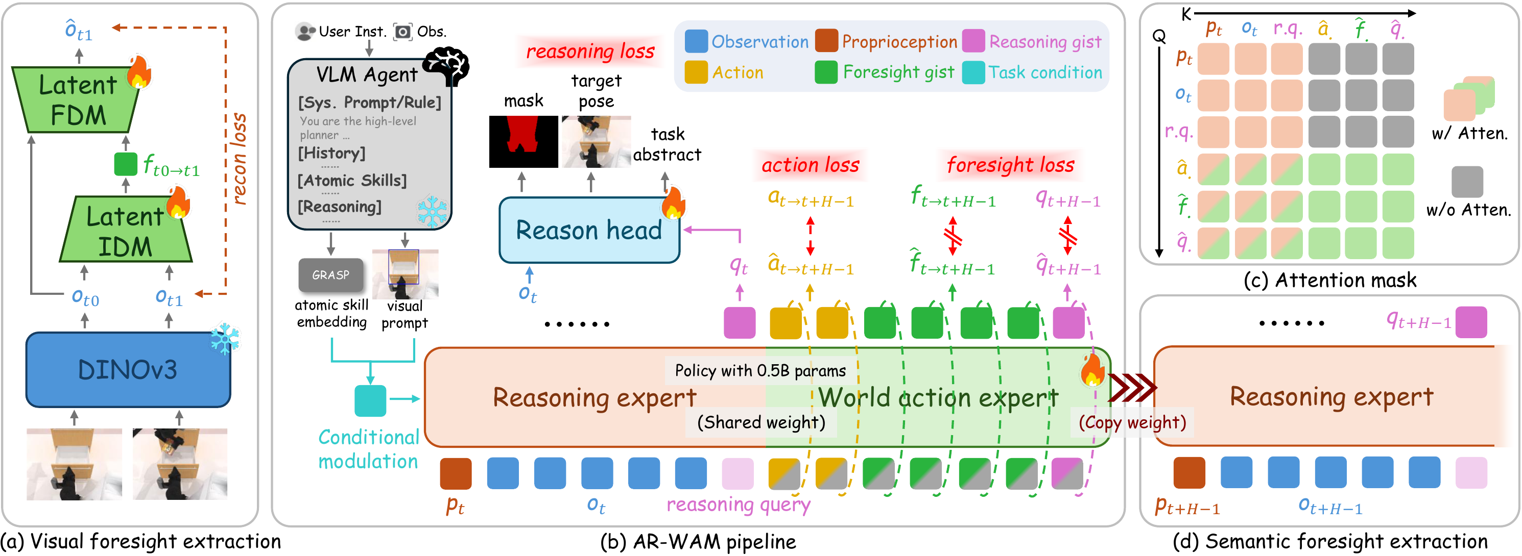 AR-WAM method overview